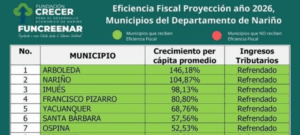 Varios municipios excluidos del incentivo por Eficiencia Fiscal 2026 según el DNP