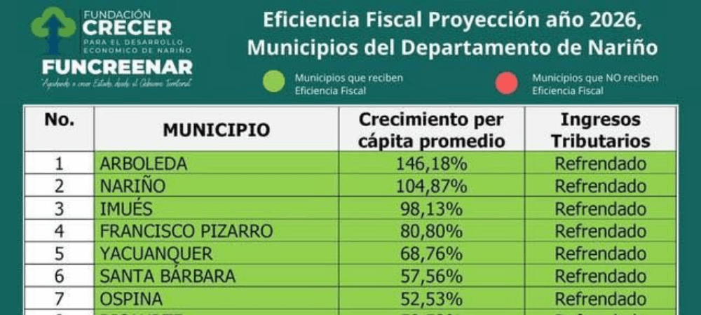 Varios municipios excluidos del incentivo por Eficiencia Fiscal 2026 según el DNP