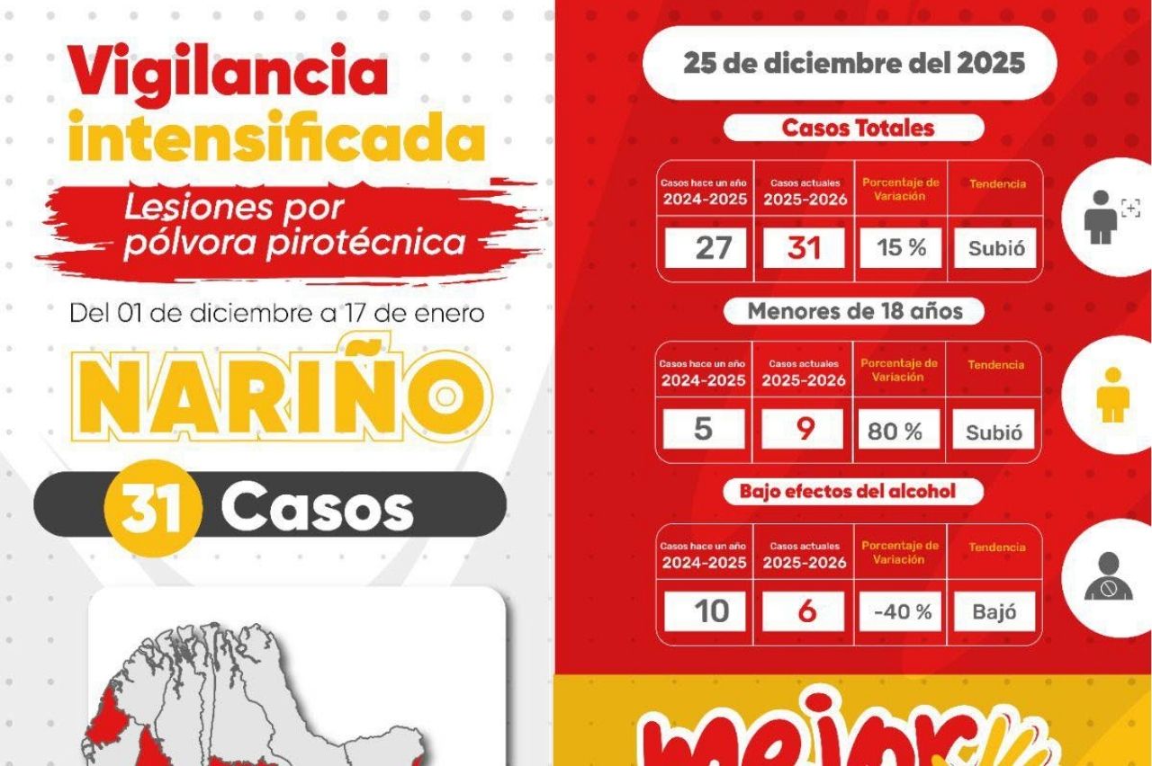 Alerta en Nariño: cifra de lesionados por pólvora asciende a 31 tras festividades de Navidad