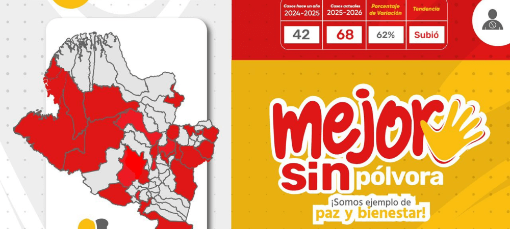 Nariño registra 148 lesionados con pólvora durante el periodo diciembre 2025 - enero 2026